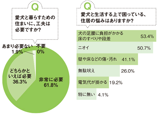約70%の愛犬家が、約70%の愛犬家が、