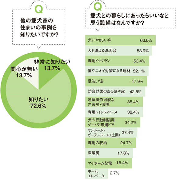 約70%約85%以上の愛犬家が他の住まいの事例を求めています。